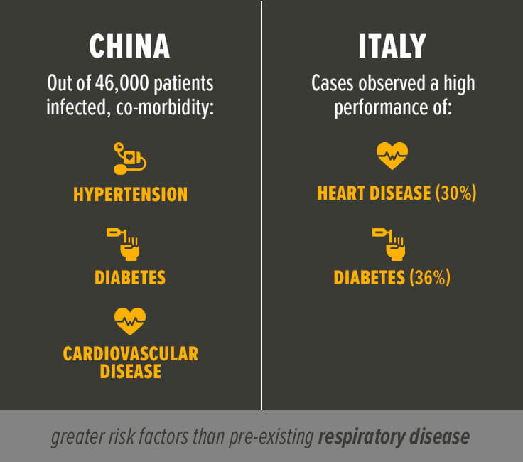 Comparison of risk factors for COVID-19 between China and Italy.