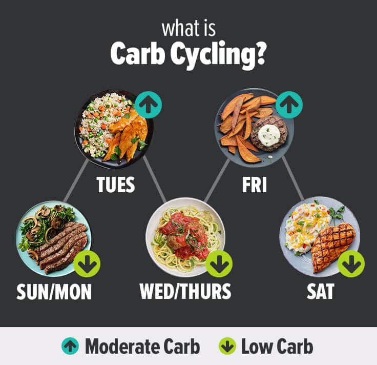 Carb Cycling For Weight Loss Calendar - Una Oralee