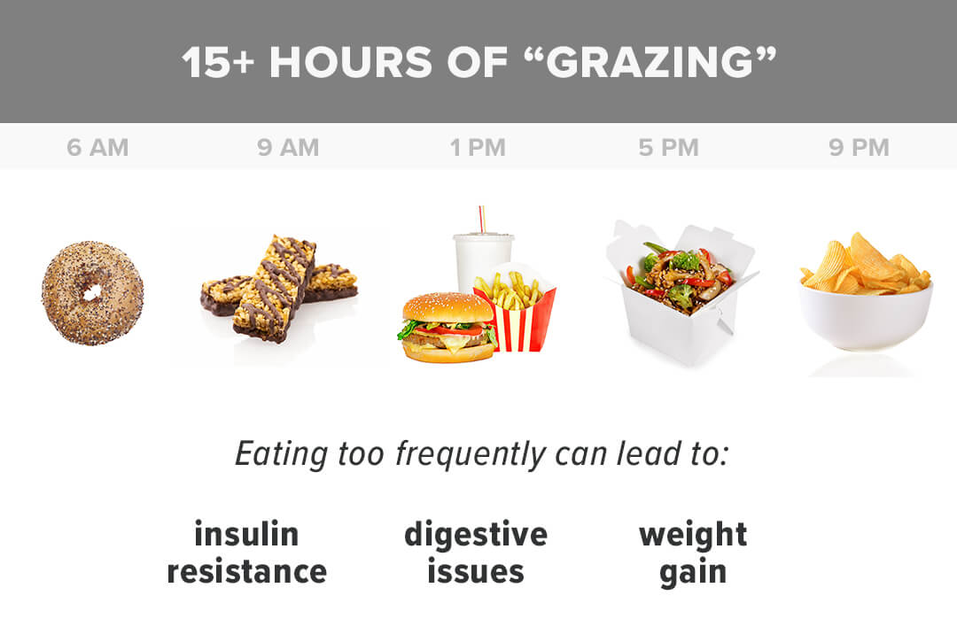 15 hours of grazing and eating too frequently can lead to insulin resistance, digestive issues and weight gain.