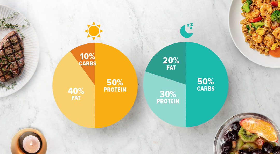 How To Carb Backload with Metabolic Meals