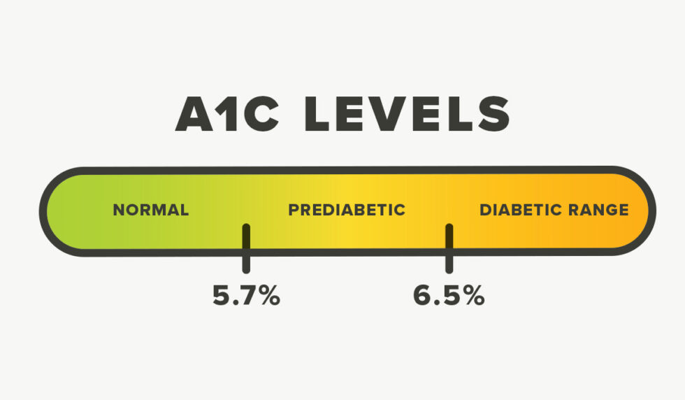Beautiful Diabetes Range A1c View Collection Beautiful Diabetes Range A1c View Collection